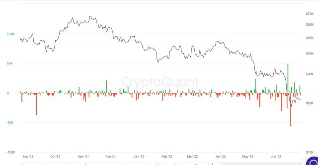 Bitcoin mining companies continues sell-off amid record outflow of investments: can we expect a local bottom reset?