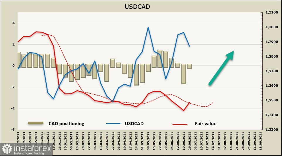 Потребительская уверенность в США снижается, ЕЦБ ужесточает риторику. Распродажи усиливаются. Обзор USD, CAD, JPY