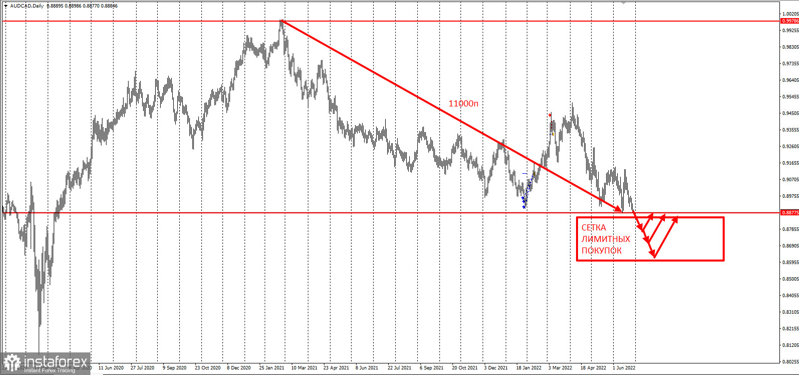 AUDCAD - старт сетки лимитных покупок 