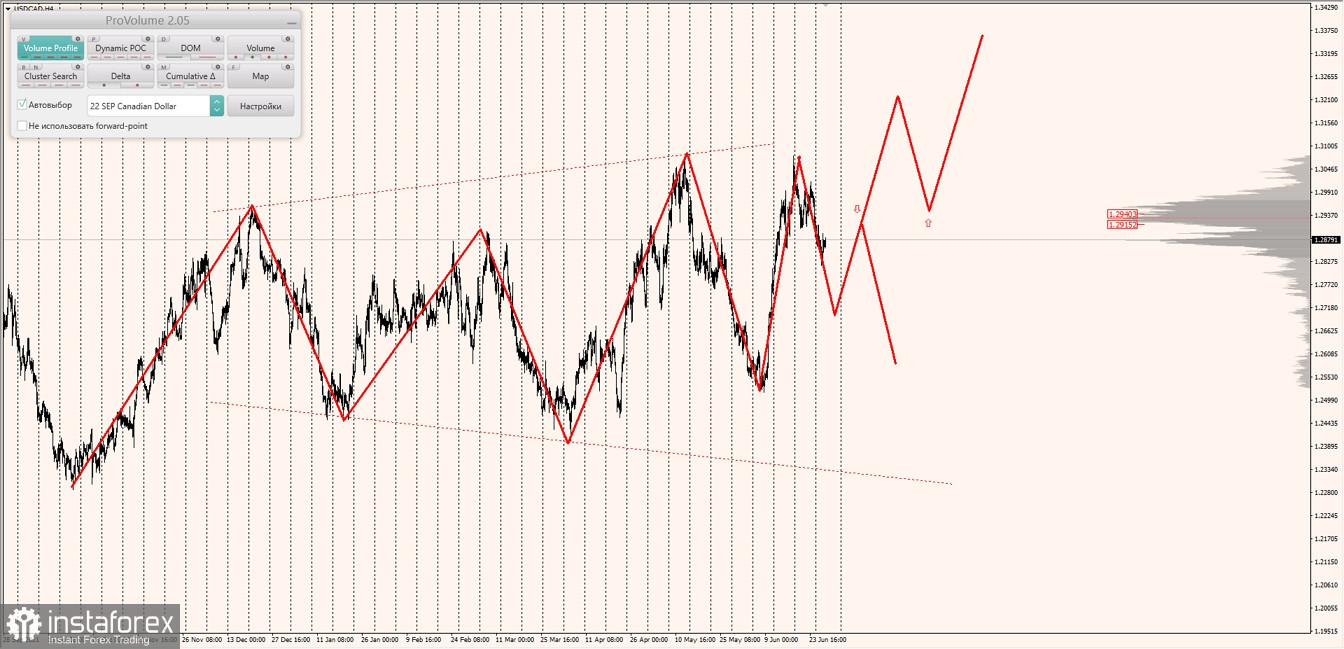 Маржинальные зоны по AUDUSD, NZDUSD, USDCAD (29.06.2022)