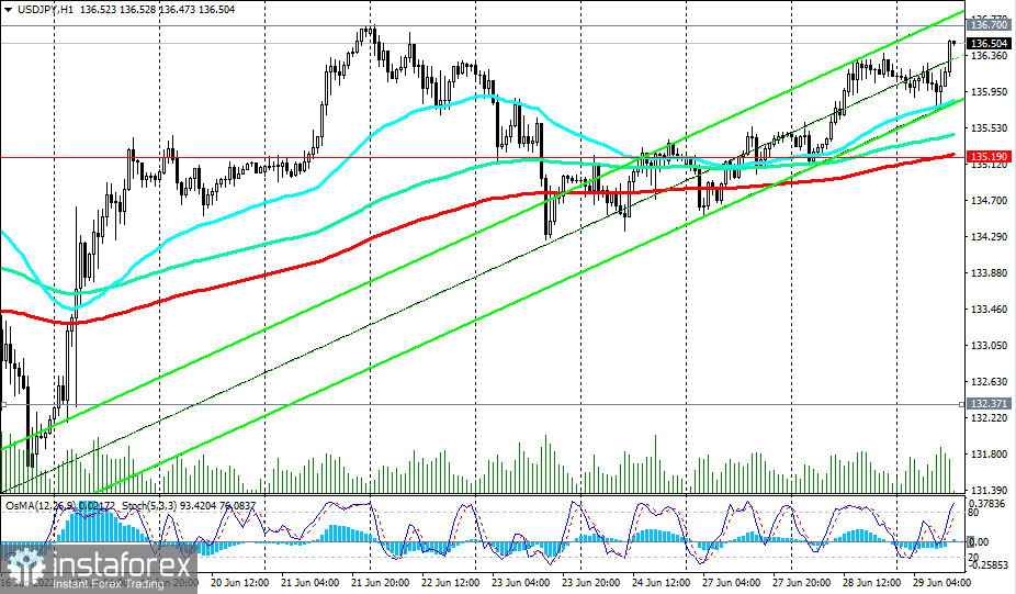 USD/JPY Technical Analysis and Trading Tips for June 29, 2022