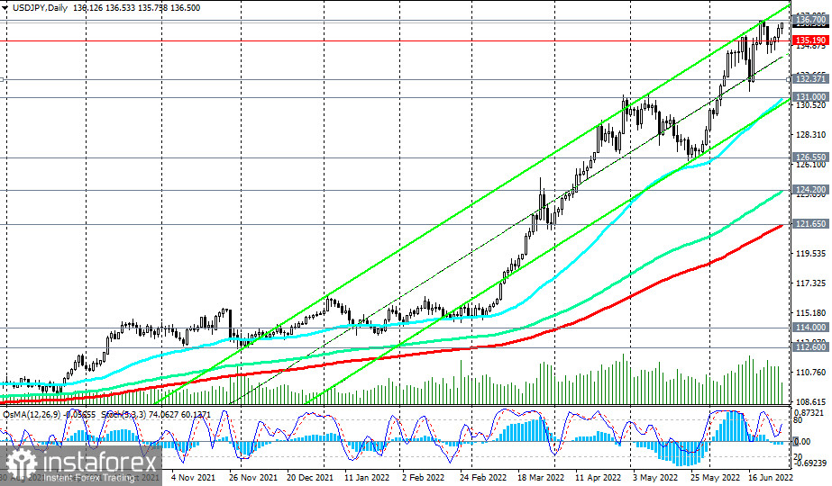 USD/JPY: технический анализ и торговые рекомендации на 29.06.2022