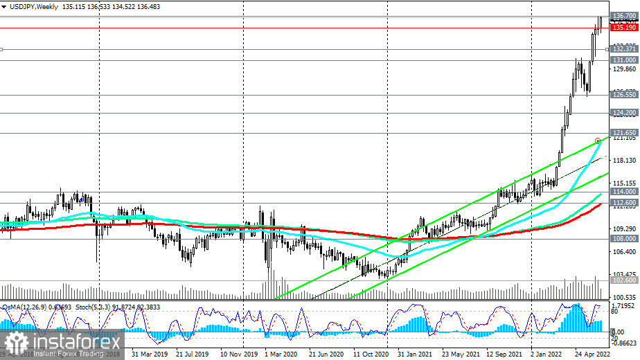 USD/JPY: технический анализ и торговые рекомендации на 29.06.2022