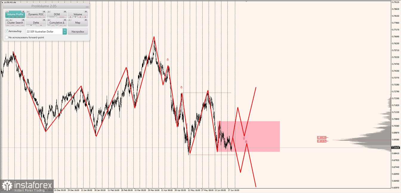 Маржинальные зоны по AUDUSD, NZDUSD, USDCAD (30.06.2022)