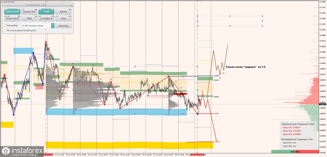 Маржинальные зоны по AUDUSD, NZDUSD, USDCAD (30.06.2022)