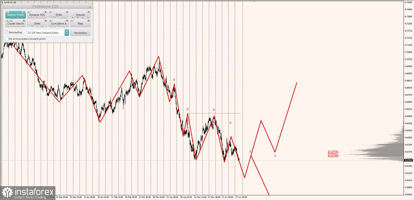 Маржинальные зоны по AUDUSD, NZDUSD, USDCAD (30.06.2022)