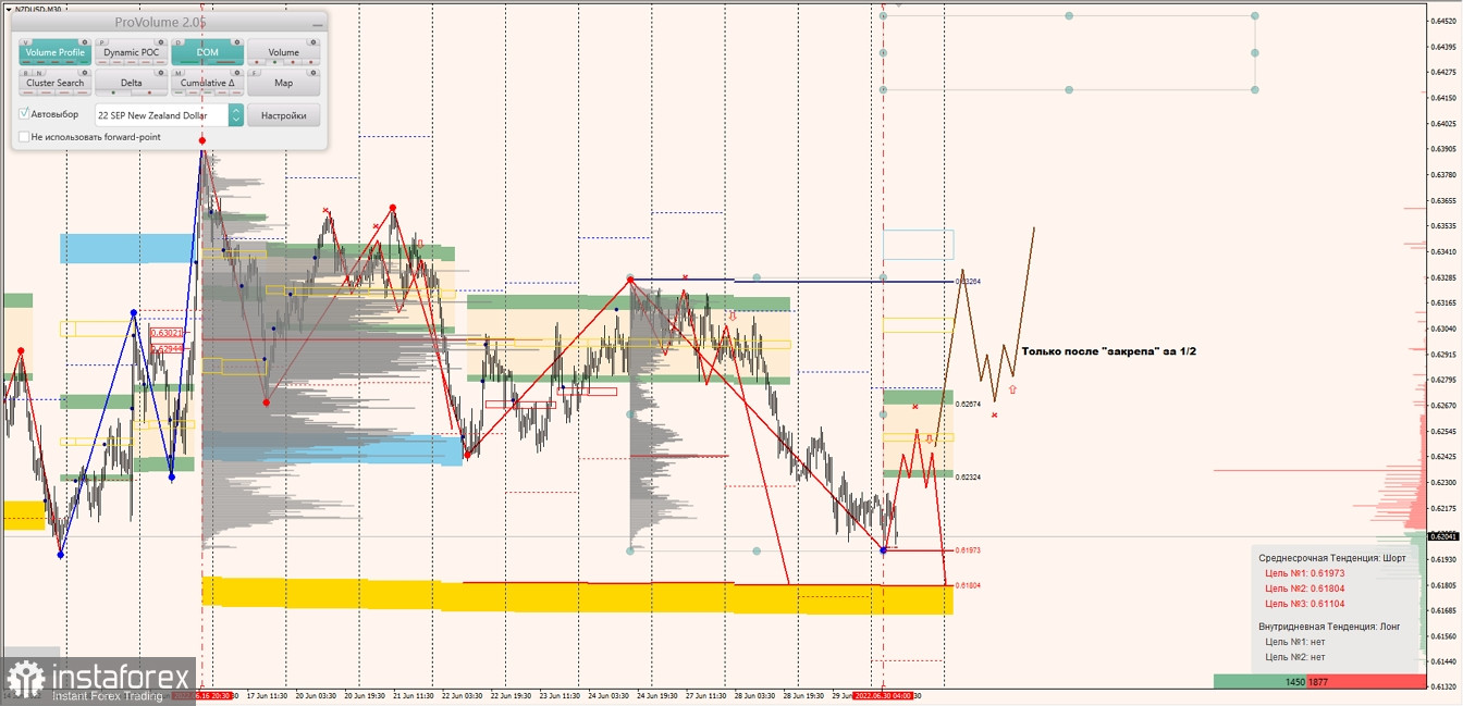 Маржинальные зоны по AUDUSD, NZDUSD, USDCAD (30.06.2022)