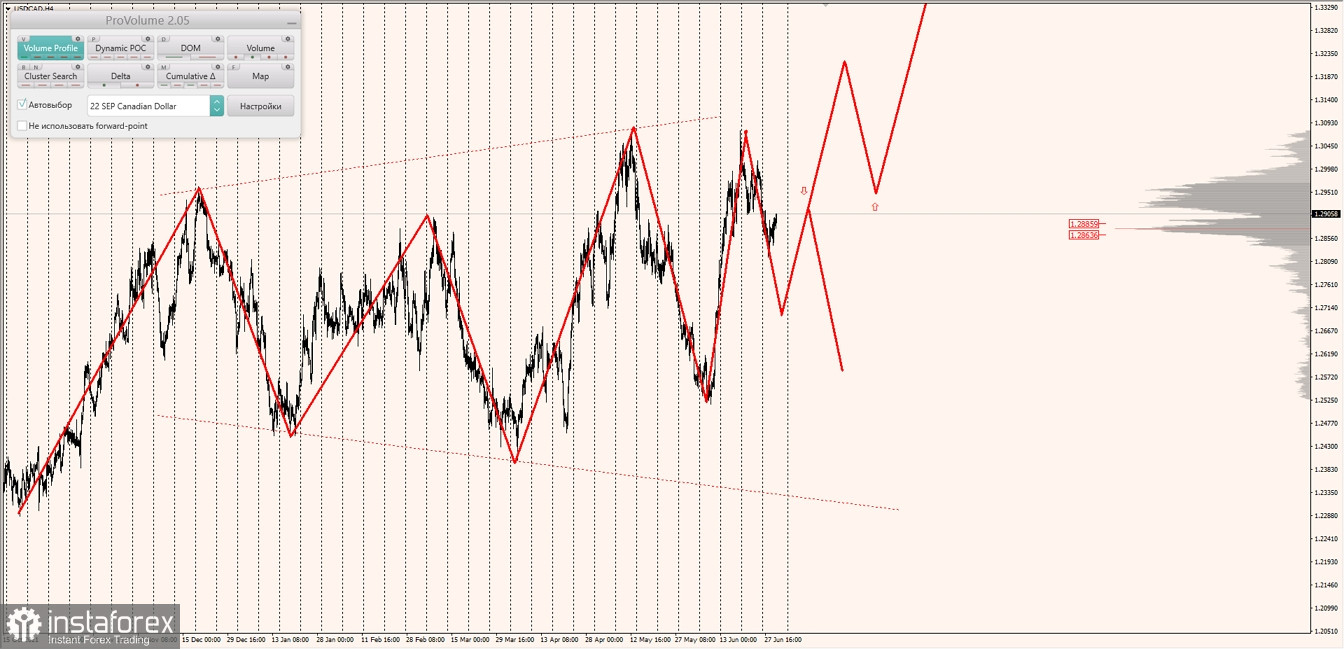 Маржинальные зоны по AUDUSD, NZDUSD, USDCAD (30.06.2022)