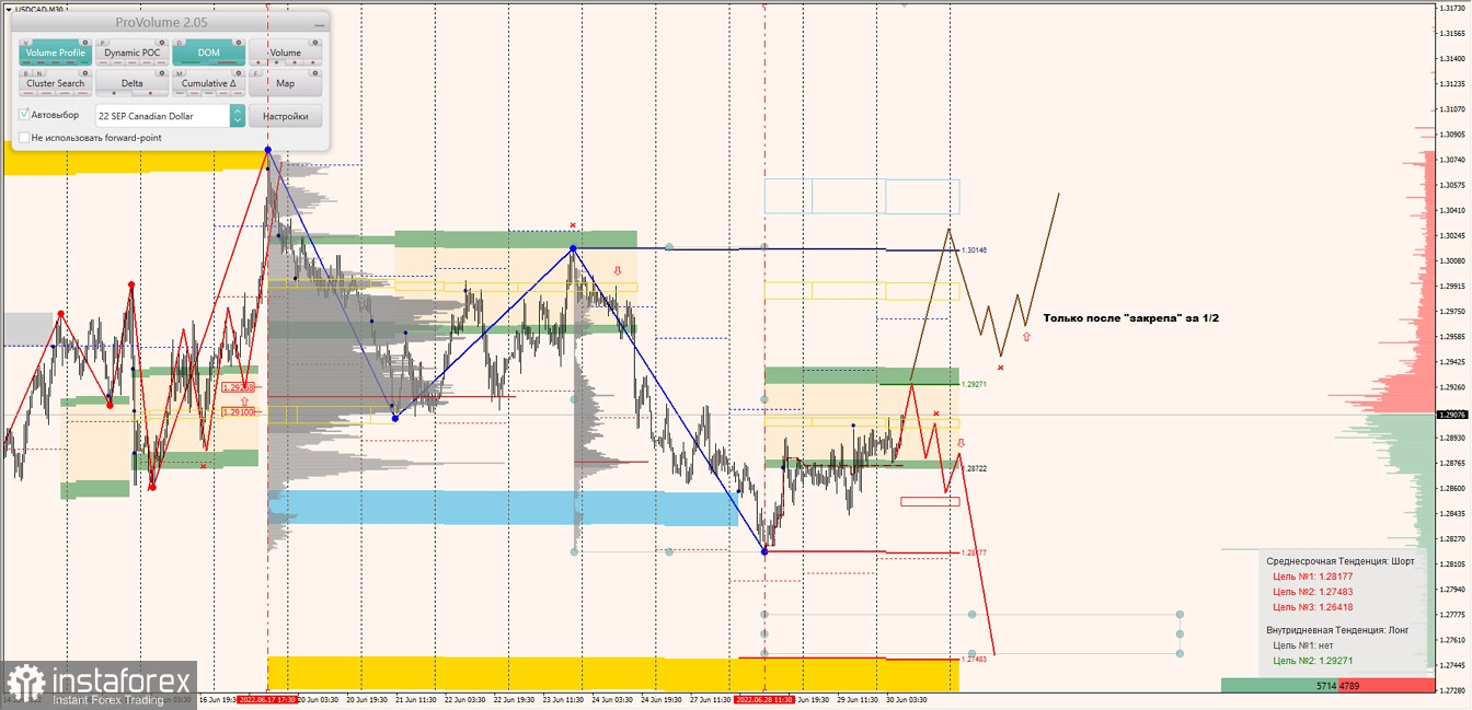 Маржинальные зоны по AUDUSD, NZDUSD, USDCAD (30.06.2022)