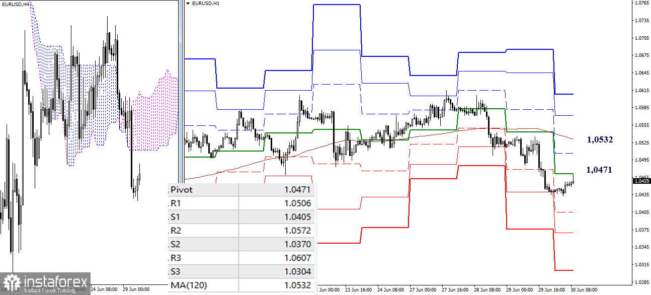 EUR/USD и GBP/USD 30 июня – рекомендации технического анализа