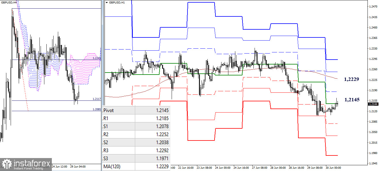 EUR/USD и GBP/USD 30 июня – рекомендации технического анализа