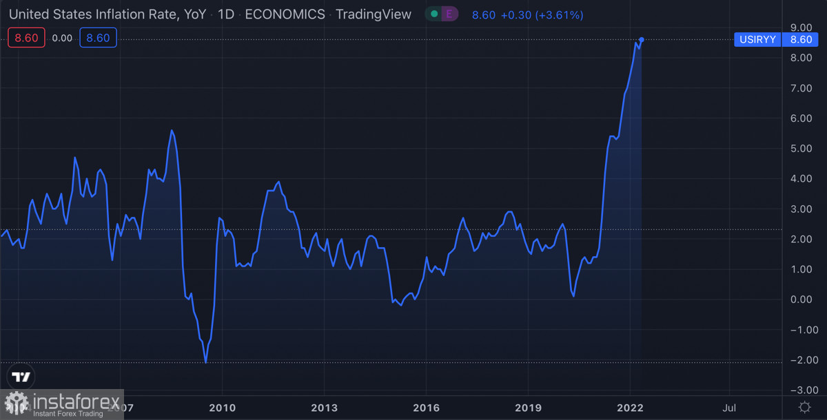 Exchange Rates 30.06.2022 analysis