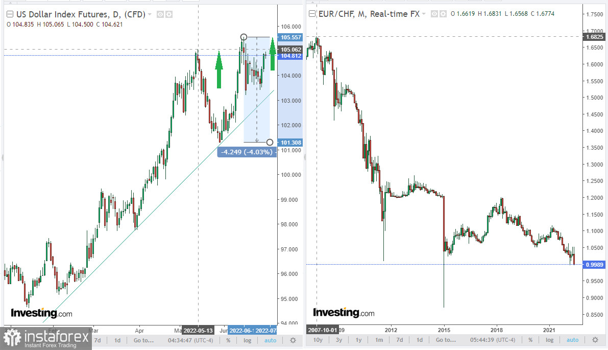 EUR/CHF: в устойчивом нисходящем тренде. Продавать?