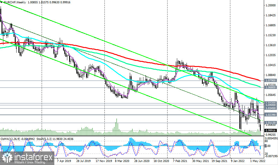Technical analysis and trading recommendations for EUR/CHF on June 30