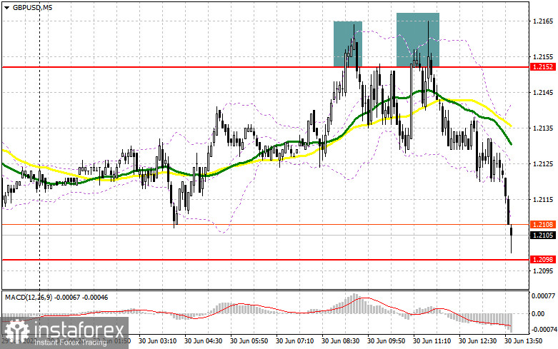 GBP/USD: plan for the US session on June 30 (analysis of morning deals).