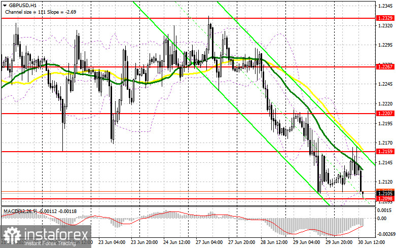 GBP/USD: plan for the US session on June 30 (analysis of morning deals).
