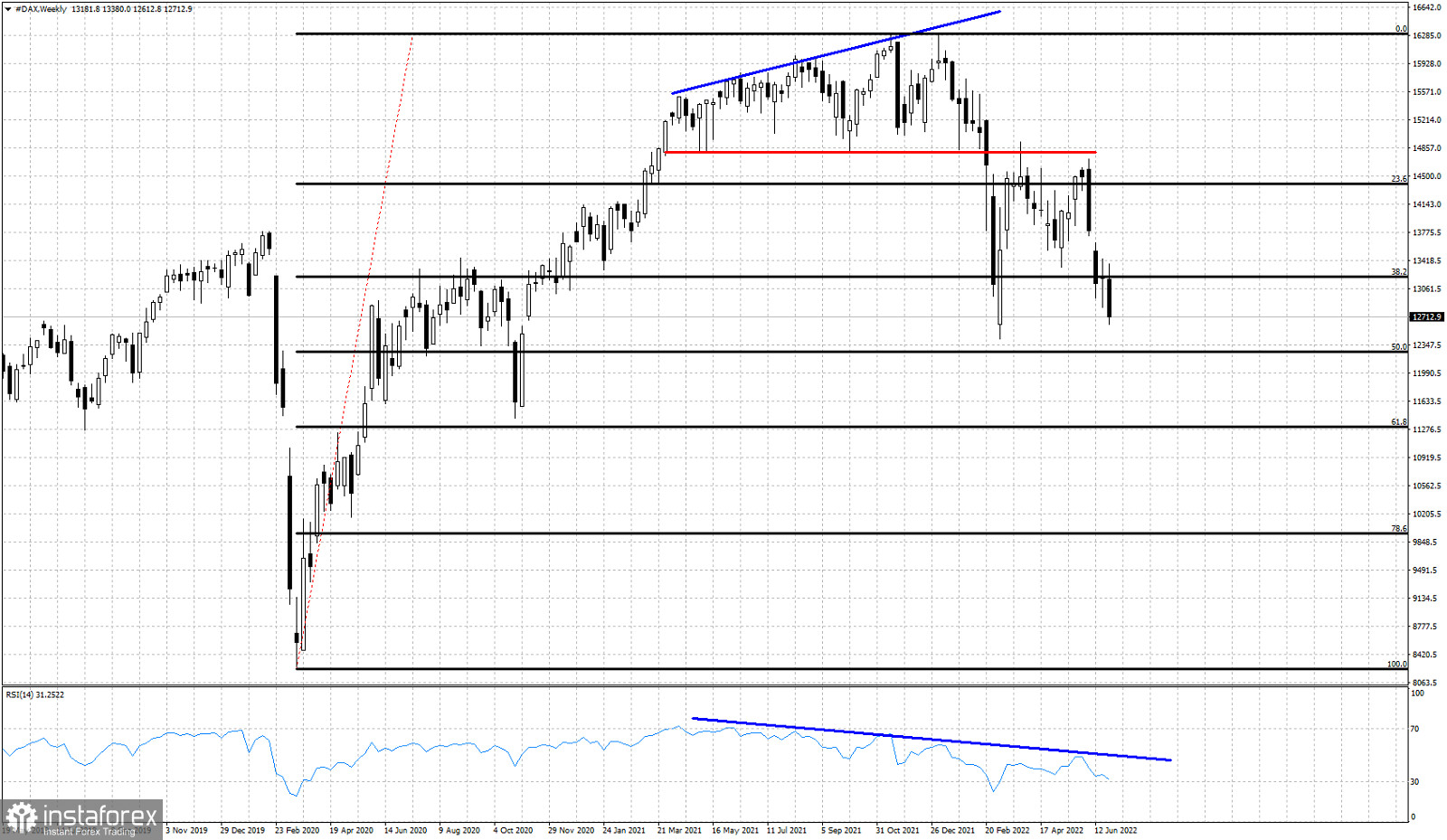 DAX approaches key weekly support.