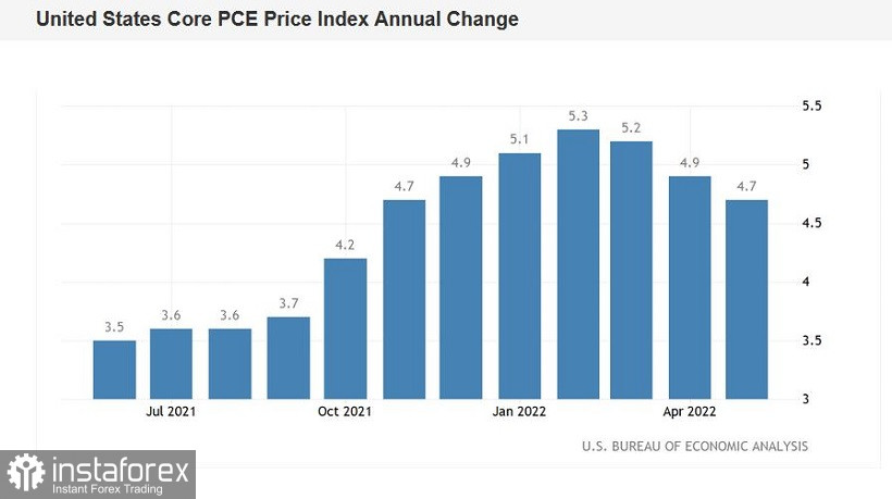 EUR/USD. The PCE price index tripped the dollar
