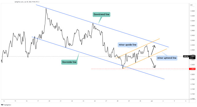 USD/CAD: downside continuation pattern