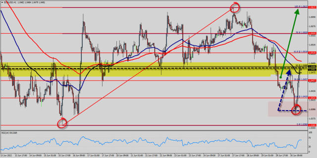 Technical analysis of EUR/USD for June 30, 2022
