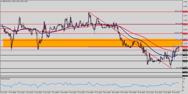 Technical analysis of GBP/USD for June 30, 2022