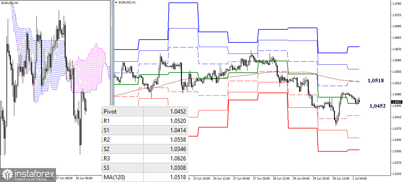 Technical analysis recommendations on EUR/USD and GBP/USD for July 1, 2022