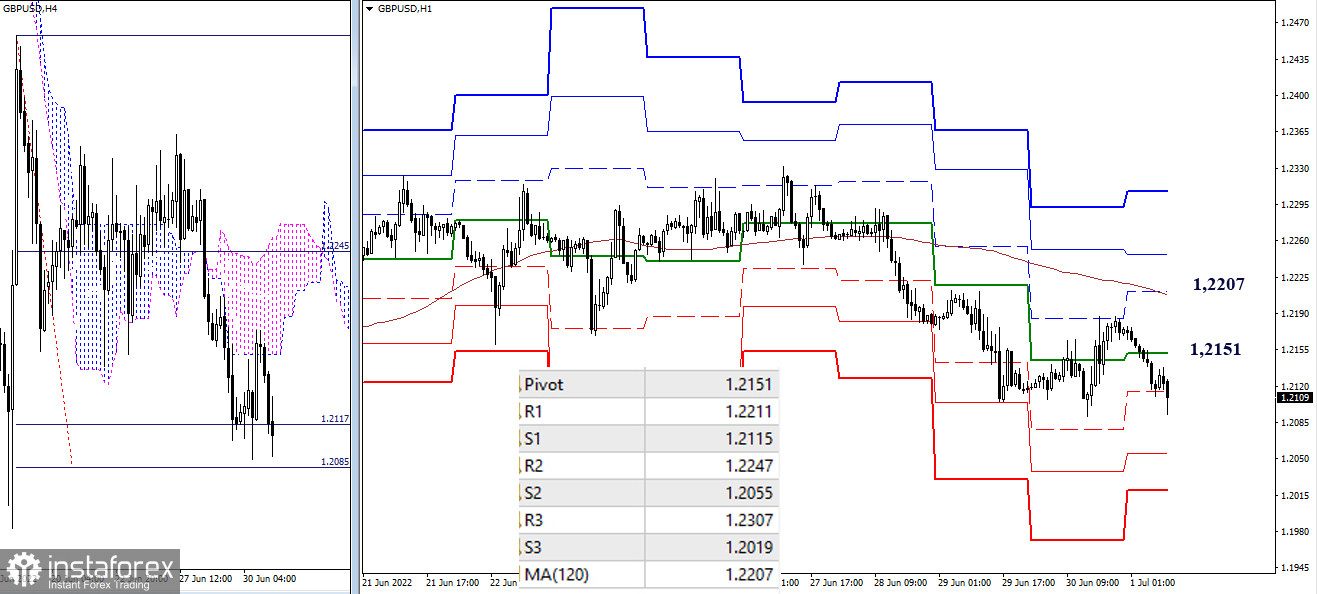 Technical analysis recommendations on EUR/USD and GBP/USD for July 1, 2022