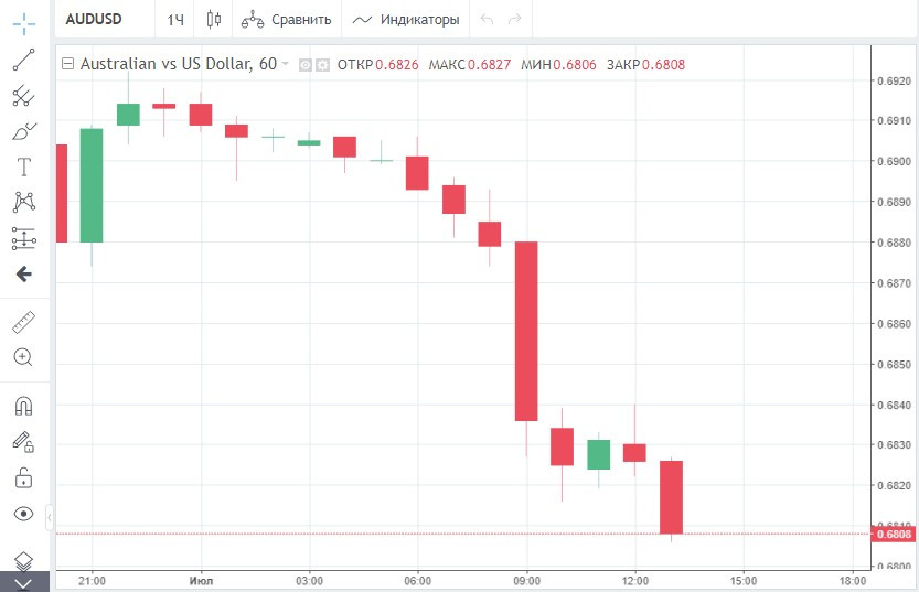 AUD/USD: австралийский доллар тонет, и спасательной шлюпки на горизонте нет