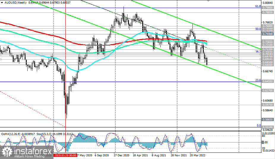 AUD/USD: технический анализ и торговые рекомендации на 01.07.2022