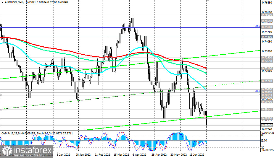 AUD/USD: технический анализ и торговые рекомендации на 01.07.2022