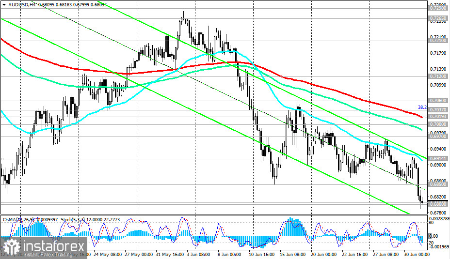 AUD/USD: технический анализ и торговые рекомендации на 01.07.2022