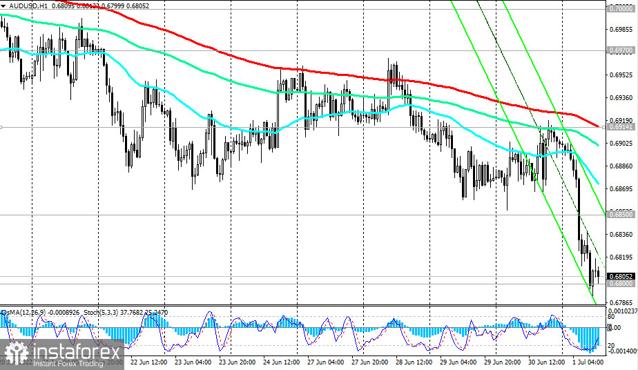 AUD/USD: технический анализ и торговые рекомендации на 01.07.2022