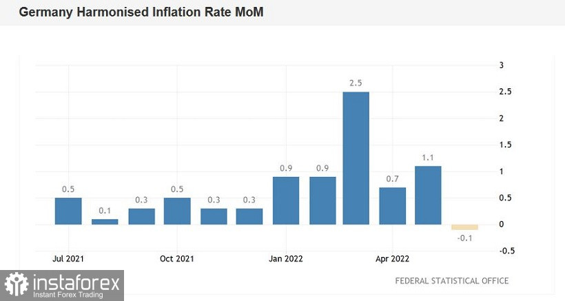 EUR/USD. Ключевые инфляционные отчёты недели: больше вопросов, чем ответов 