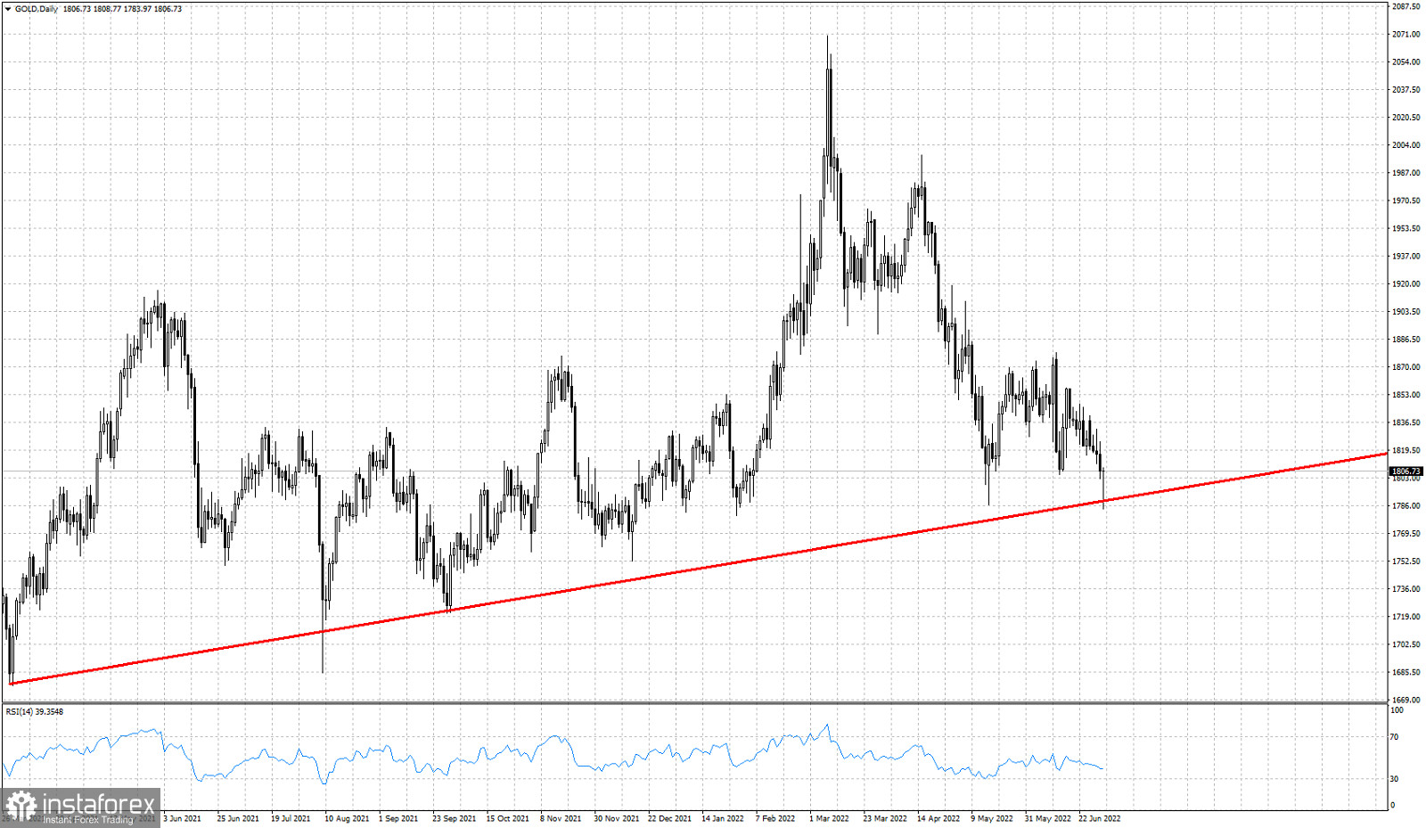 Gold continues to respect key long-term support trend line at $1,790-$1,800.