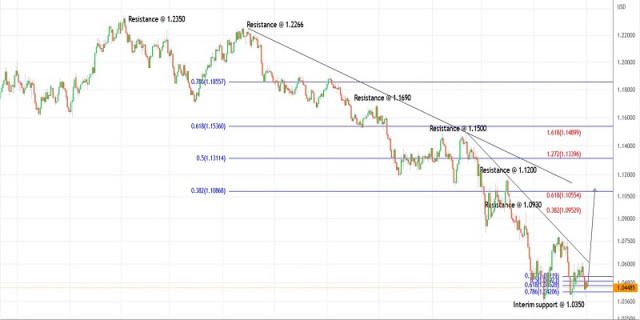 Trading plan for EURUSD on July 01, 2022