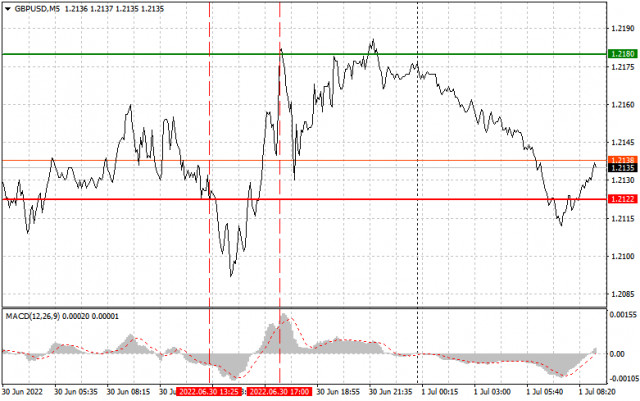 Analysis and trading tips for GBP/USD on July 1