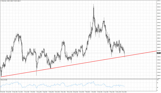 Gold continues to respect key long-term support trend line at $1,790-$1,800.