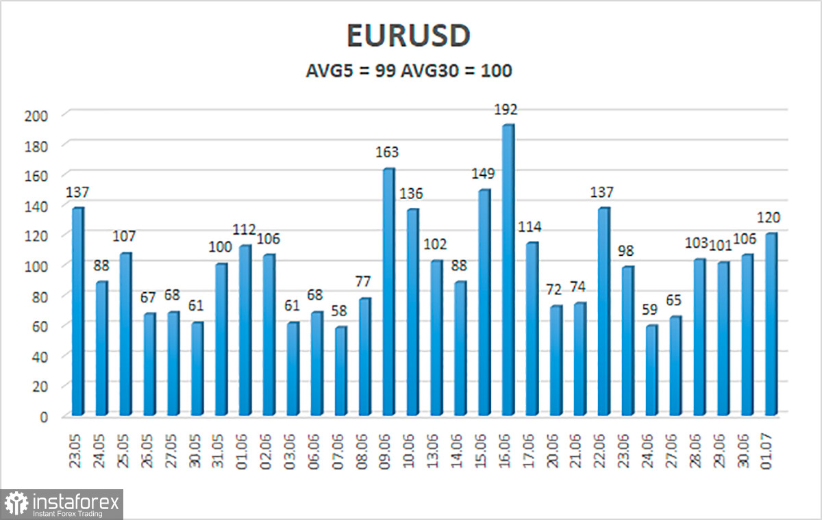EUR/USD युग्म का अवलोकन। 4 जुलाई। यूरो अपने 20 साल के निचले स्तर के करीब अमेरिकी स्वतंत्रता दिवस को चिह्नित करेगा।