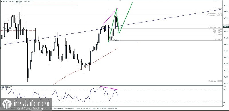 Analisa Teknikal Pergerakan Harga Intraday Indeks Mata Uang Dollar Amerika Serikat Senin 04 Juli 2022.