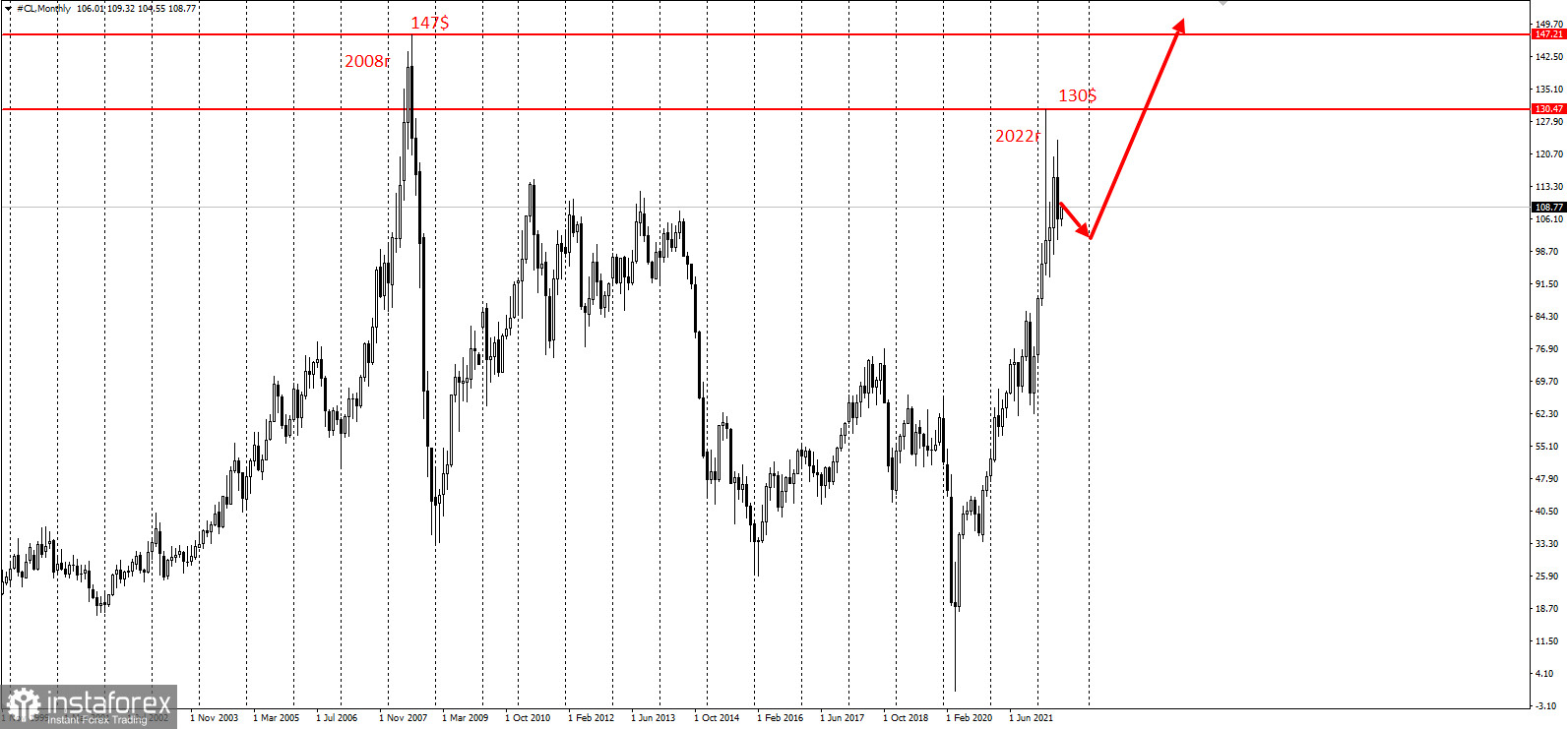 JPMorgan. Нефть по 380$