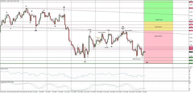 Technical Analysis of EUR/USD for July 4, 2022
