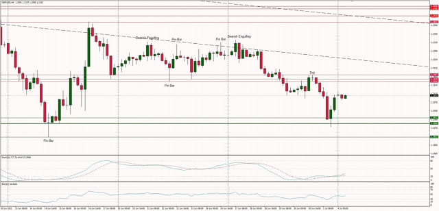 Technical Analysis of GBP/USD for July 4, 2022