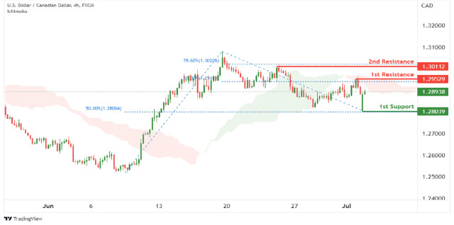 USDCAD, Potential For Bearish Continuation | 4th July 2022