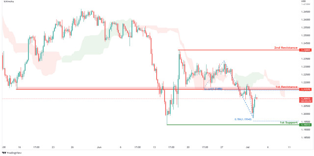 GBPUSD Potential For Bearish Continuation | 4th July 2022