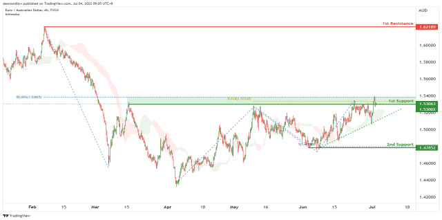 EURAUD Potential For Bullish Continuation | 4th July 2022