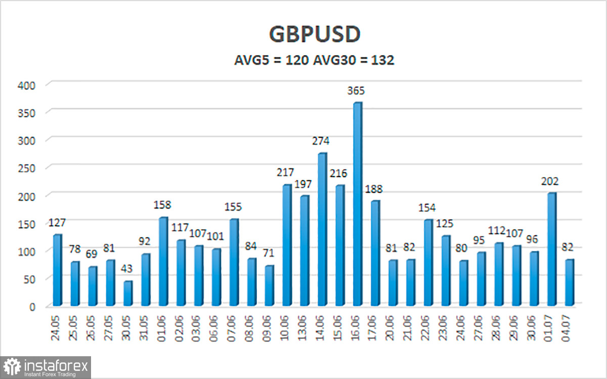 Обзор пары GBP/USD. 5 июля. Геополитика продолжает ухудшаться, что не является плюсом для фунта и евро
