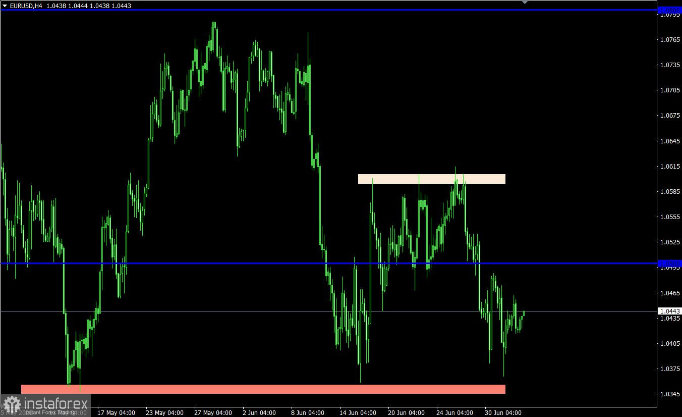 Торговый план по EUR/USD и GBP/USD на 05.07.2022