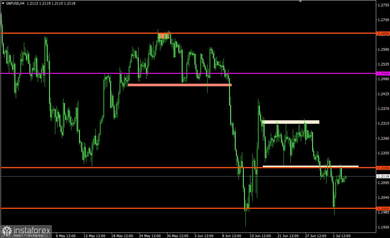 Торговый план по EUR/USD и GBP/USD на 05.07.2022