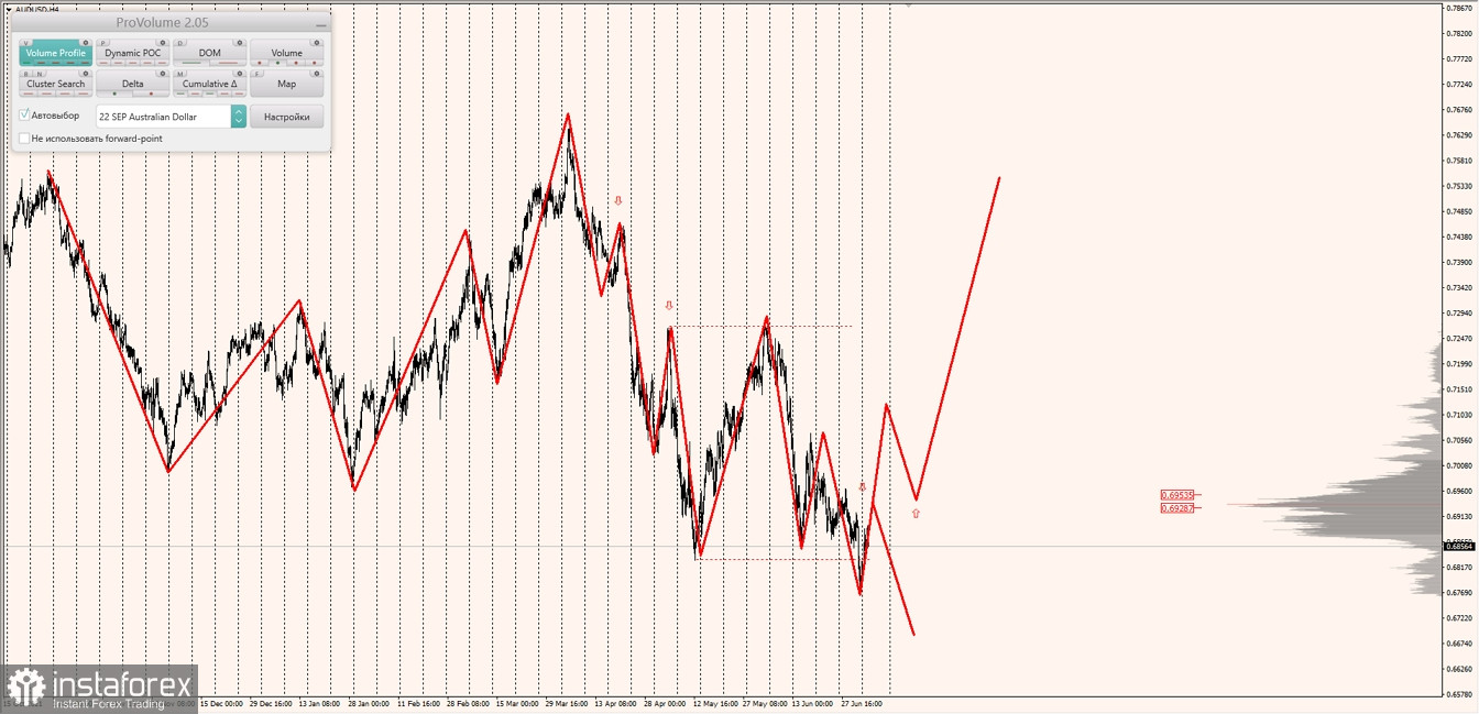 Маржинальные зоны по AUDUSD, NZDUSD, USDCAD (05.07.2022)