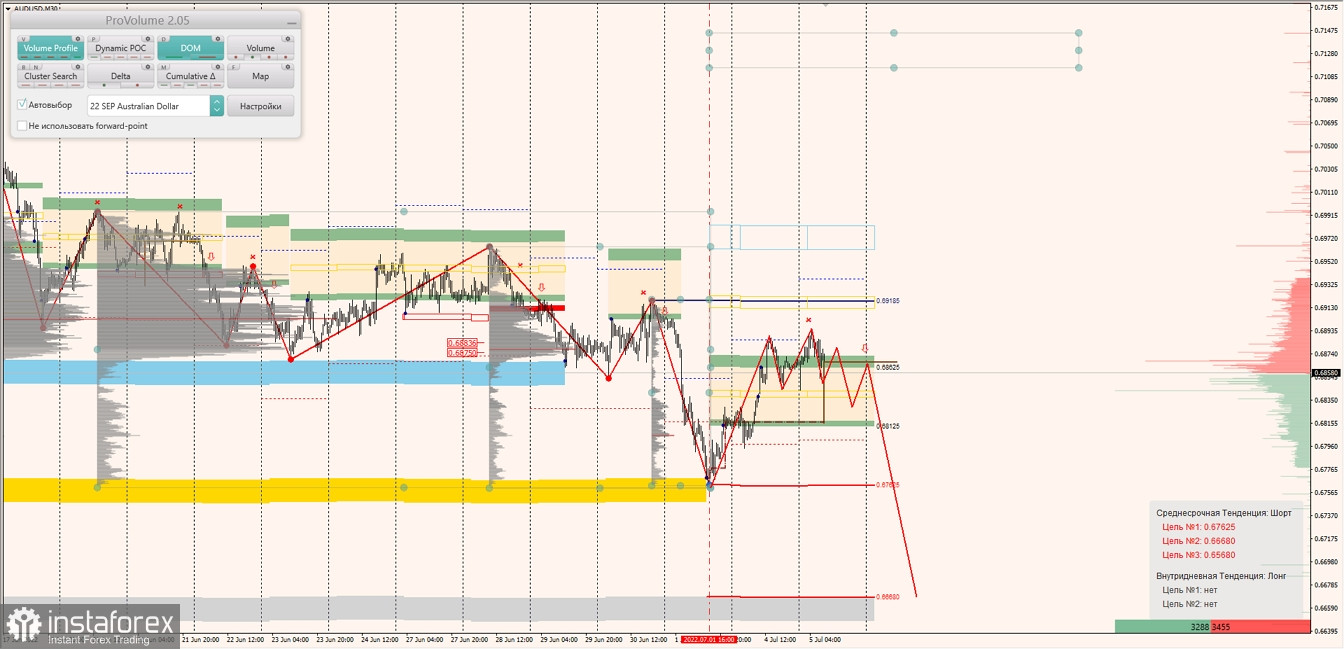 Маржинальные зоны по AUDUSD, NZDUSD, USDCAD (05.07.2022)